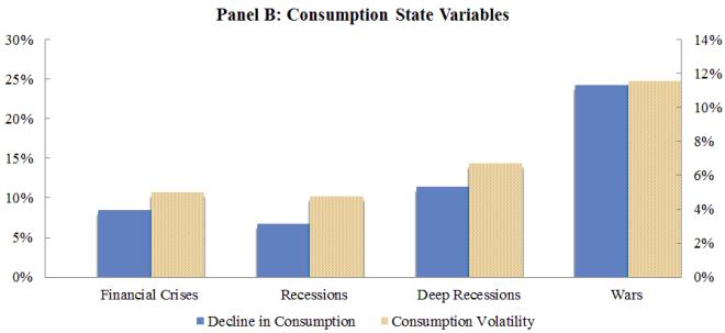 This is hard to reconcile with consumption based models since consumption falls about the same in financial crisis and recessions and consumption volatility is similar: