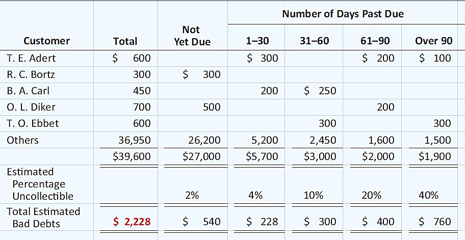 ALLOWANCE METHOD Helpful Hint Where appropriate, companies may use only a single percentage rate.