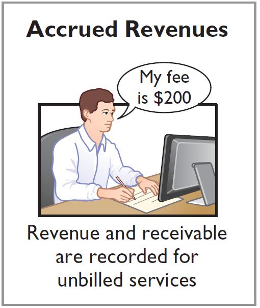 Accrued Revenues Illustration: In October Pioneer Advertising performed services worth $200 that were not billed to clients on or before October 31. Oct. 31 Accounts Receivable 200 Service Revenue 200 On November 10, Pioneer receives cash of $200 for the services performed.