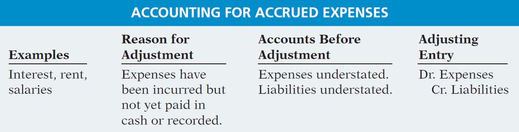 Accrued Expenses Summary of the accounting