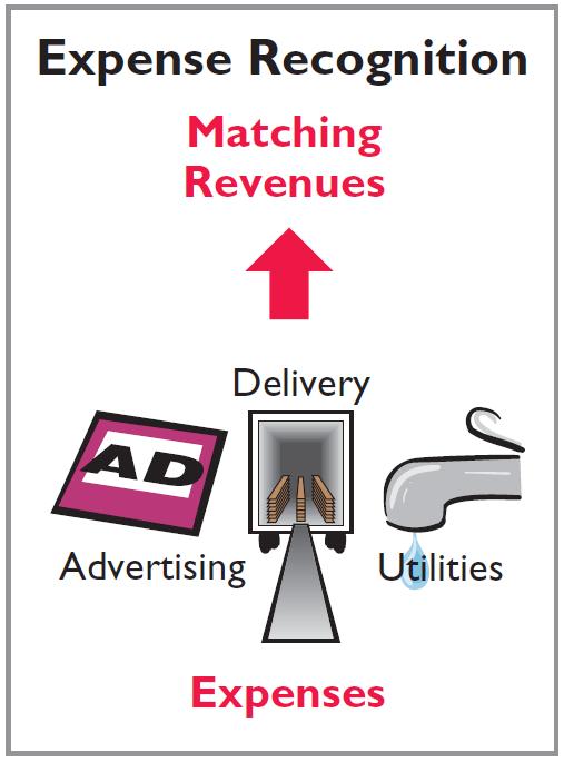 Recognizing Revenues and Expenses EXPENSE RECOGNITION PRINCIPLE Match expenses with revenues in the period