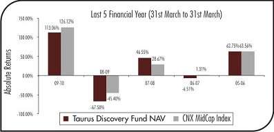 Taurus Discovery Fund Growth Option Duration Returns (%) NAV CNX Midcap 1