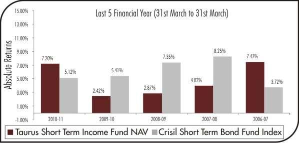 72 Taurus Liquid Fund Retail Growth Option Returns (%) Duration Crisil Liquid Fund NAV Index 1 Year 6.61 6.21 3 Years 5.54 6.