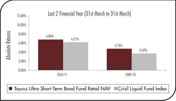 Taurus Gilt Fund Growth Option Duration Returns (%) I-Sec Com Index NAV 1 Year 3.16 6.41 3 Years 2.30 7.83 5 Years 2.74 7.65 Since Inception (18th Aug'01) 3.83 6.
