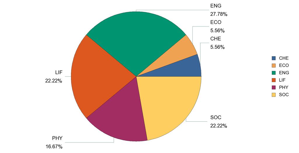 Project distribution by scientific panel (LV) Gender of LV researchers involved in MSCA actions Scientific Panel Female Male Total (MS) 41 % 59 % Total (LV) 43 %