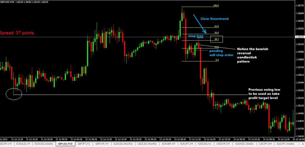 For take profit, use the previous swing low zone or level for that (see chart below). Place your stop loss 3-5 pips above its high.