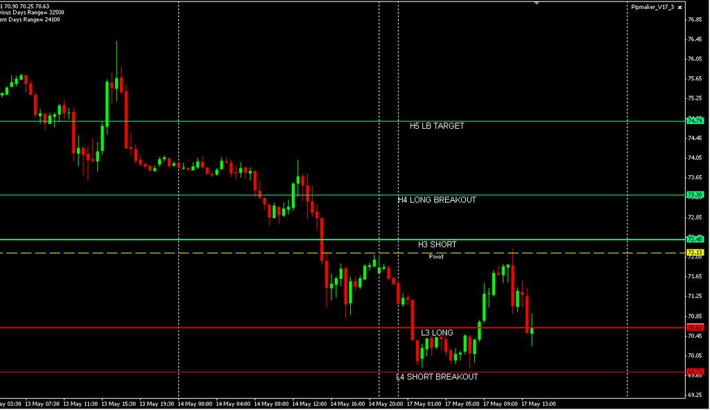 Oil Support & Resistance & Retracements Applied to multiple time