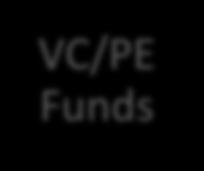 US VC-Model EU VC-Model VC/PE Funds US VCs are not more visionary.
