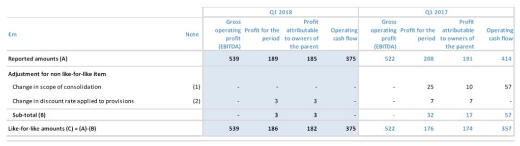 Explanatory notes Like-for-like performance indicators The following table shows a reconciliation of like-for-like consolidated amounts, for the two comparative periods, for gross operating profit