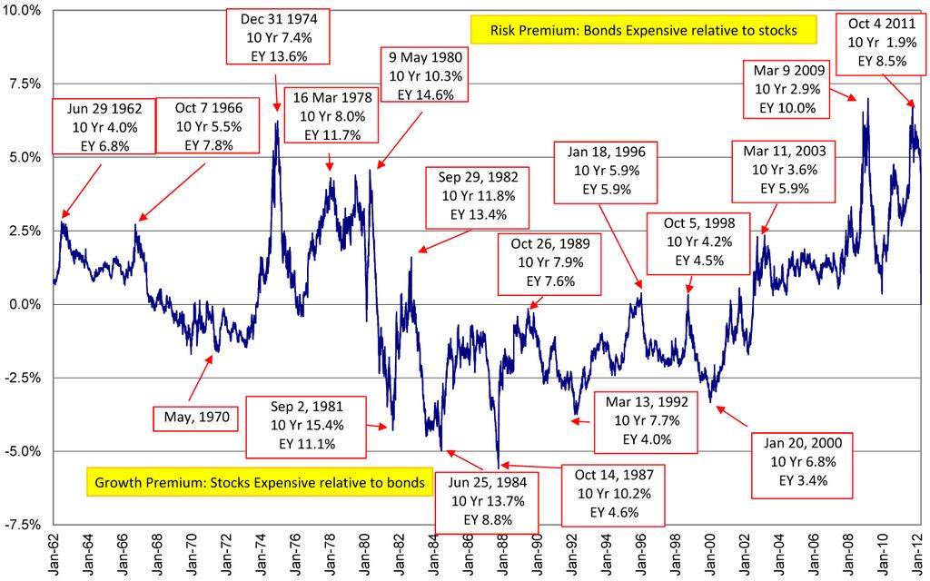 Relative valuation gives major market signals: risk on or off S&P 500 Trailing Recurring Earnings Yield less 10 Yr US Treasury Yield Large US companies offer the best relative price opportunities