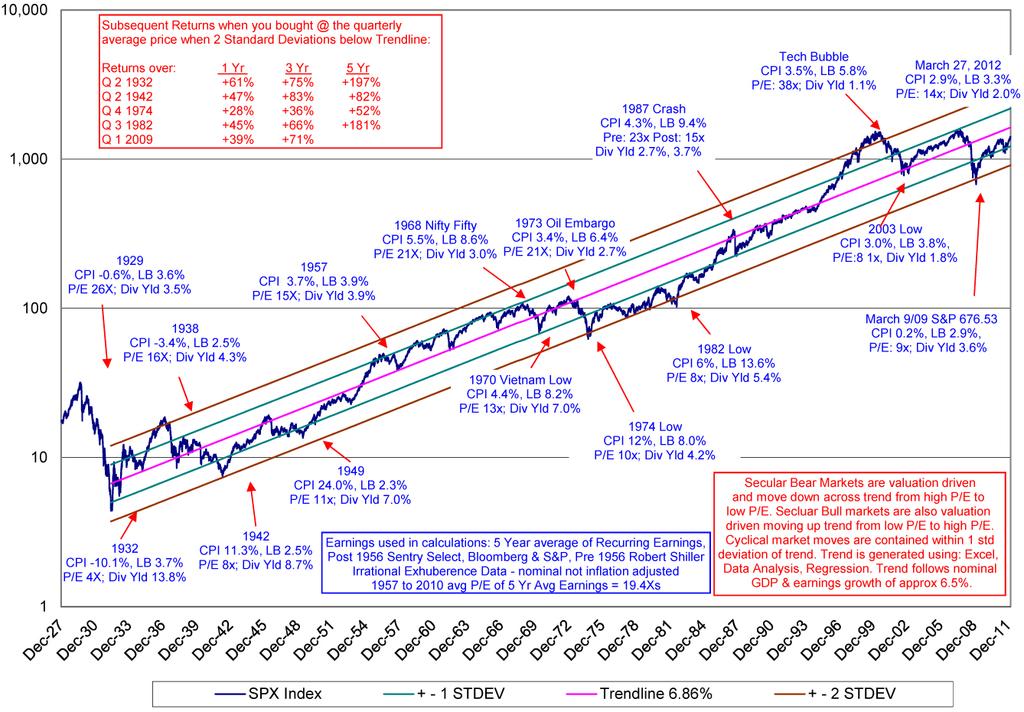 Transition from secular bear to secular bull occurs during bear phase when price compensates for risk Major bear market bottoms are created by major asset mix shifts.