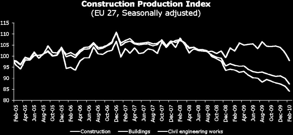 variations Page 23 European construction output Output in the building and construction segment has continued to decline The