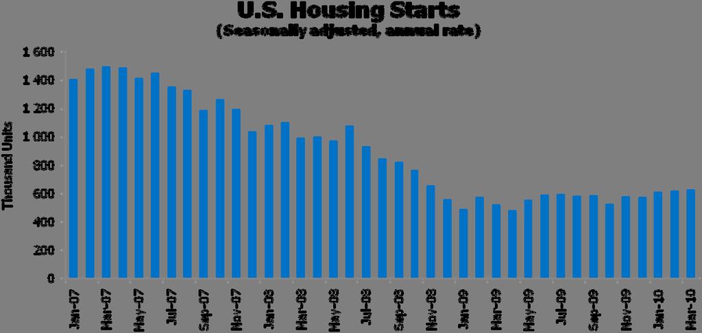Housing starts development in USA Housing starts in March were at a seasonally adjusted annual rate of 626,000. This is 1.