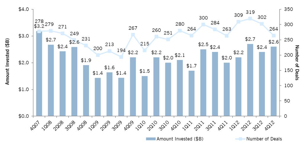 IT Deal Flow and Investment Stabilized in 2011 Equity Investment