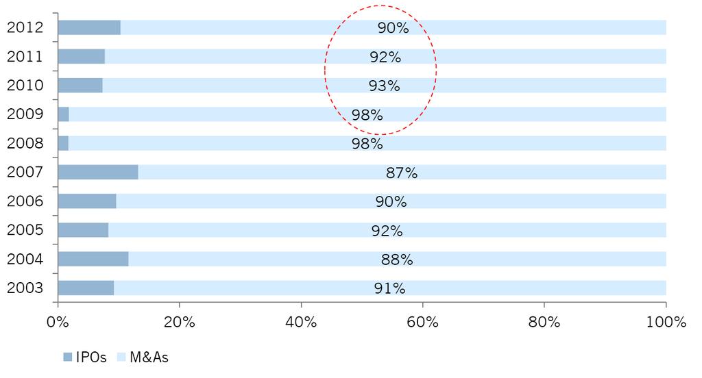 Percentage Breakdown of Venture Backed Liquidity Events: IPO vs.