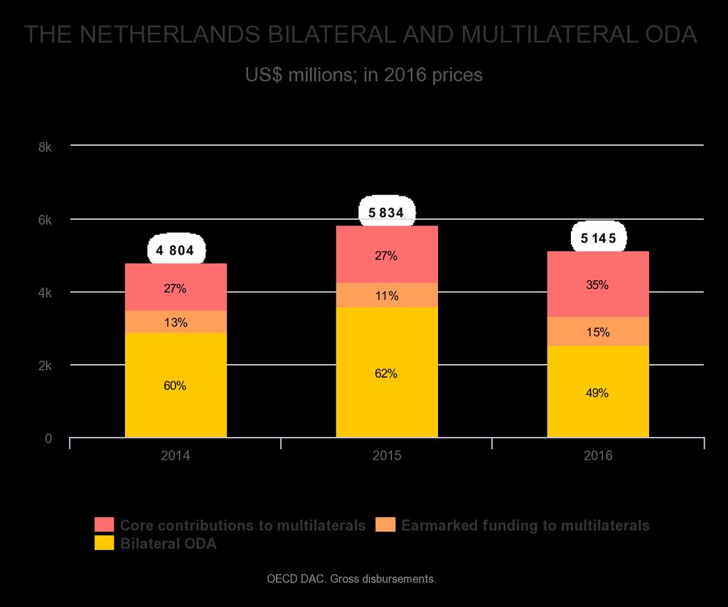 Since 2011, the Netherlands has reduced the number of its partner countries from 33 to 15.
