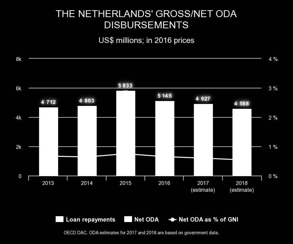 KEY QUESTIONS the big six How much ODA does the Netherlands provide?