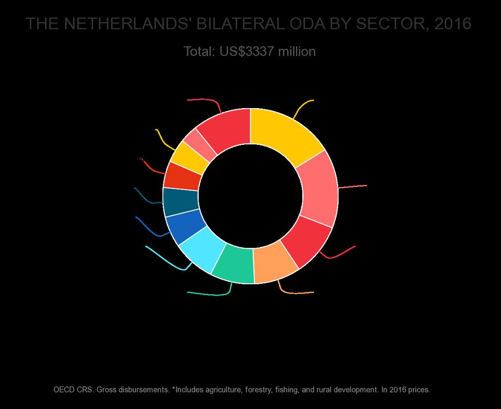 channels more than half (52% in 2015, the latest year for which complete data is available) of health ODA multilaterally.