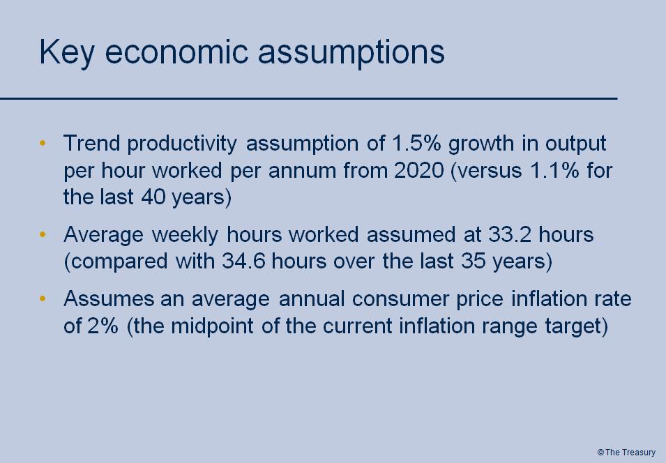 Having plugged in projections for population growth, population ageing and labour force participation rates, the next series of assumptions are for labour productivity growth, weekly hours worked,
