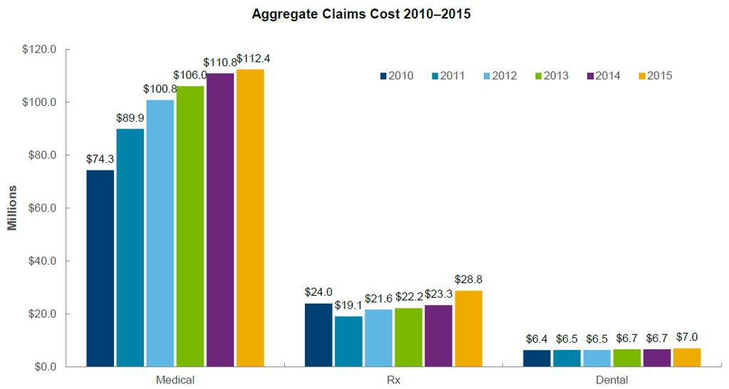 UVA Health Plan & Dental Plan Claim Costs Health Plan continues to manage overall cost increases using Wellness Program