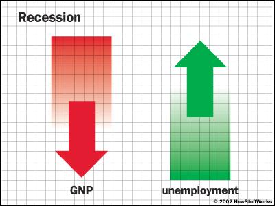 ECONOMIC CRISIS 2007~~~~ GDP contracted until the third quarter of 2009, making this the deepest and longest downturn since the Great Depression.