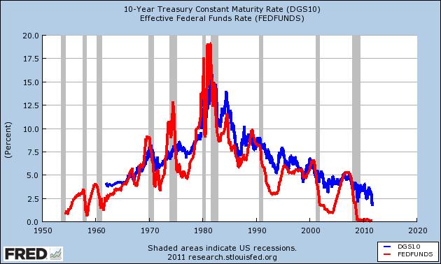 US Interest Rates & Housing Starts