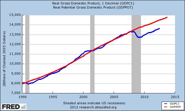 The Problem Gross Domestic Product Trillion$