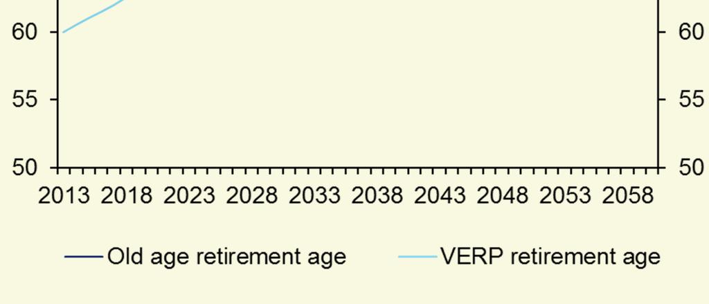 Changes in old-age pension age are decided 15 years before they occur (12 years for VERP), so the first increase due to indexation is in 2030 (2027 for VERP).