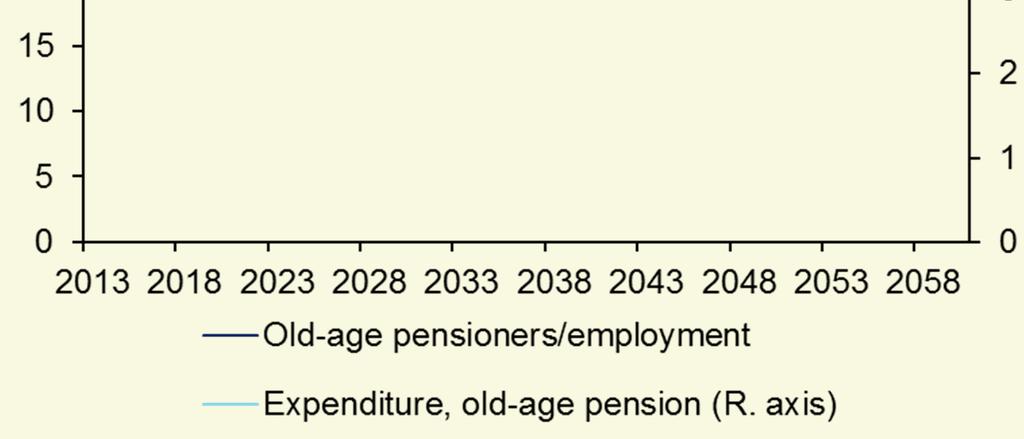 cf. figure 12. This feature of the macroeconomic assumptions affects all pension expenditures.