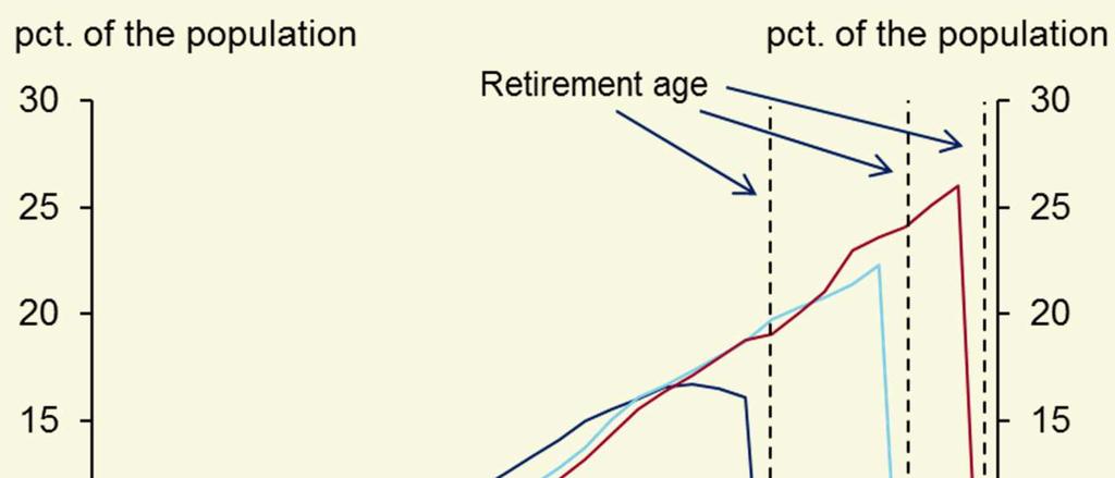 Most noteworthy for the number of pensioners are the two pension reforms: The Welfare agreement and The Retirement Reform which among other initiatives index the retirement age to life expectancy,