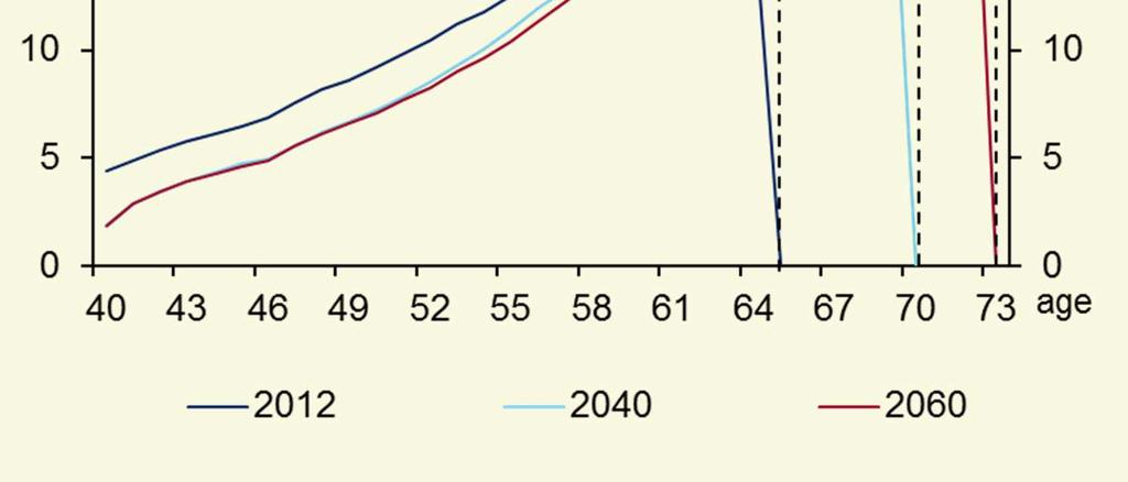 As a result, the observed increasing trend for receiving disability pension in the age group 45-54 is extrapolated until the retirement age, as illustrated in figure 22.
