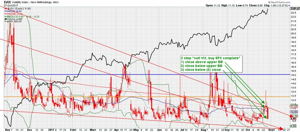 The VIX gave a sell the VIX, buy the SPX signal on Friday as it completed it s 3-step signal.