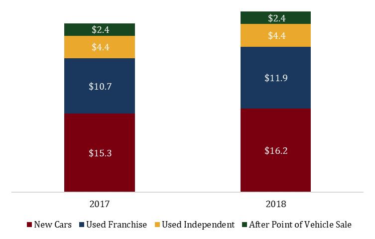 Appendix Strong Macro Trends are Driving Acquisitions and Investments in the VSC Industry U.S. consumers spent an estimated $35 billion on VSCs in 2018.