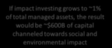 How big is impact investing?