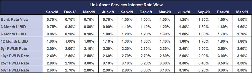 3.2 Interest rate forecasts The Council s treasury advisor, Capita Asset Services, has provided the following forecast of interest rates for borrowing: The forecast across all time periods is for