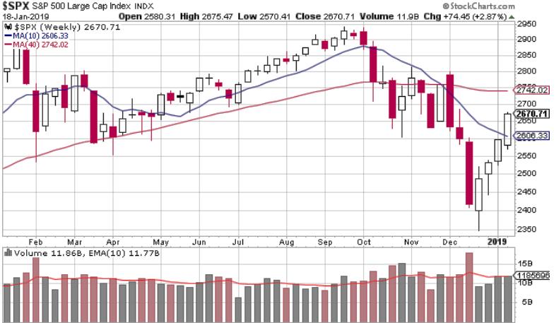 Friday) S&P500 shows strength closing week above prior resistance!
