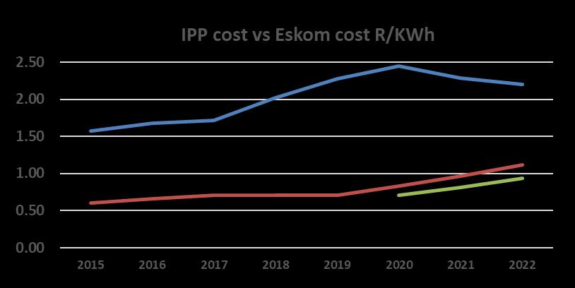Remove excessive IPP cost from tariffs Consider new IPP procurement when capacity is required and tariffs are competitive IPPs are adding 13% to Eskom s electricity price IPP Generation R/KWh Eskom