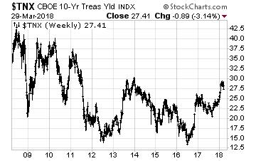 10-year Treasury bond yield for 140 years The yield on the 10-year Treasury bond has been trending lower for the past 30-plus years, and has recently moved up to the higher end of the longer-term