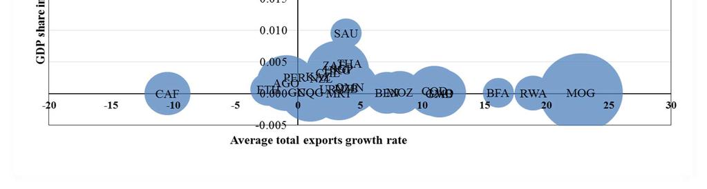 Source: UN/DESA, based on IMF Direction of Trade database.