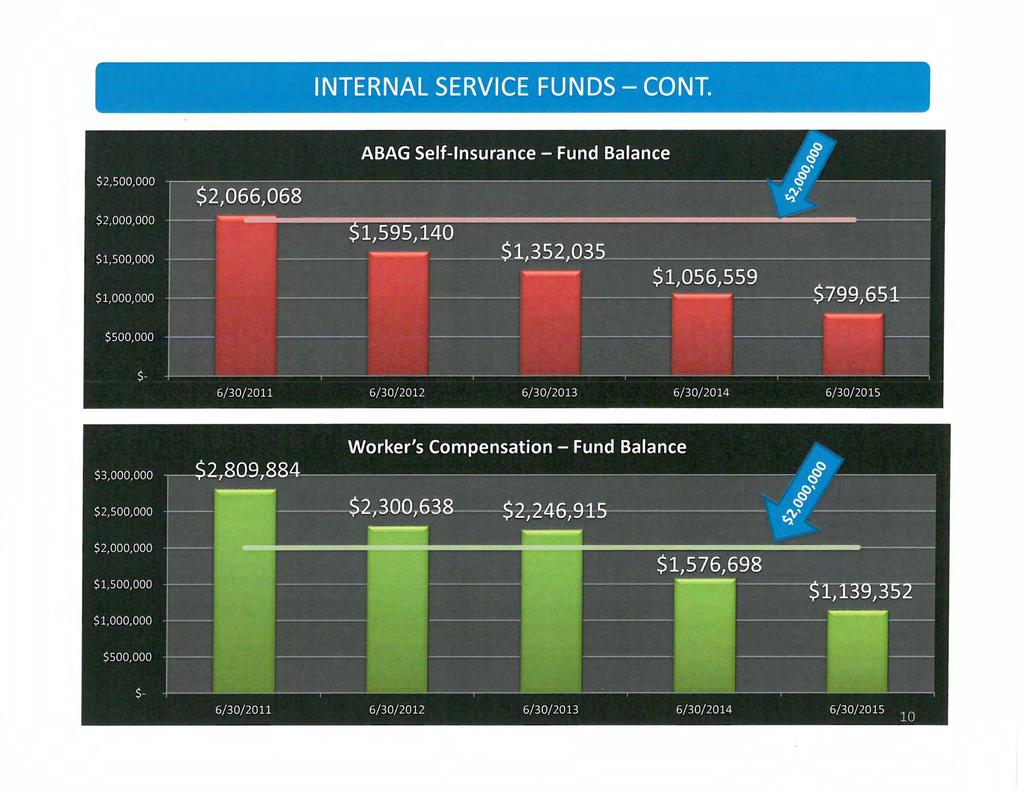 oo, INTERNAL SERVICE FUNDS CONT.
