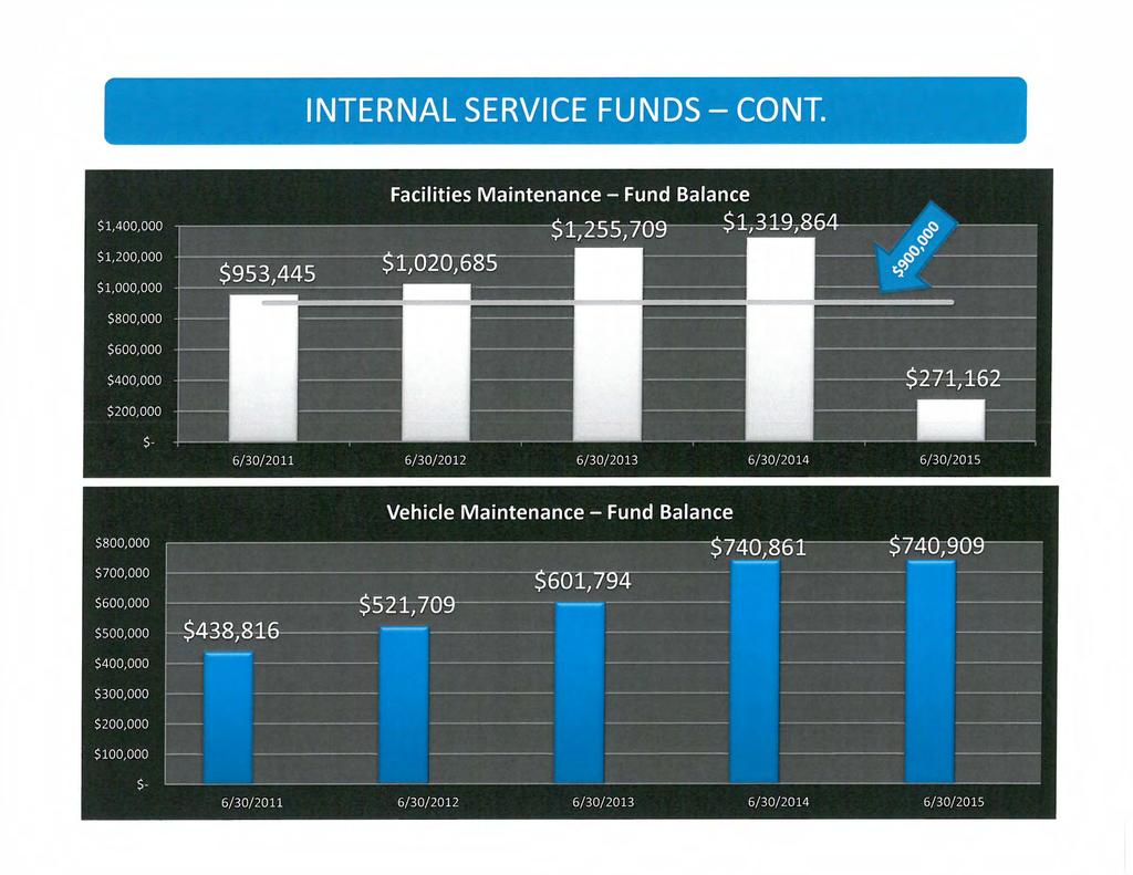 INTERNAL SERVICE FUNDS - CONT. 1, 400,000 Facilities Maintenance Fund Balance A+ - - - -.,.,. C1 21Q QFn _.