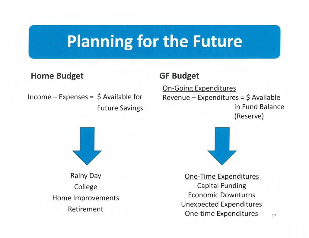 Home Budget Income Expenses = $ Available for Future Savings GF Budget On -Going Expenditures Revenue Expenditures = $ Available in Fund Balance