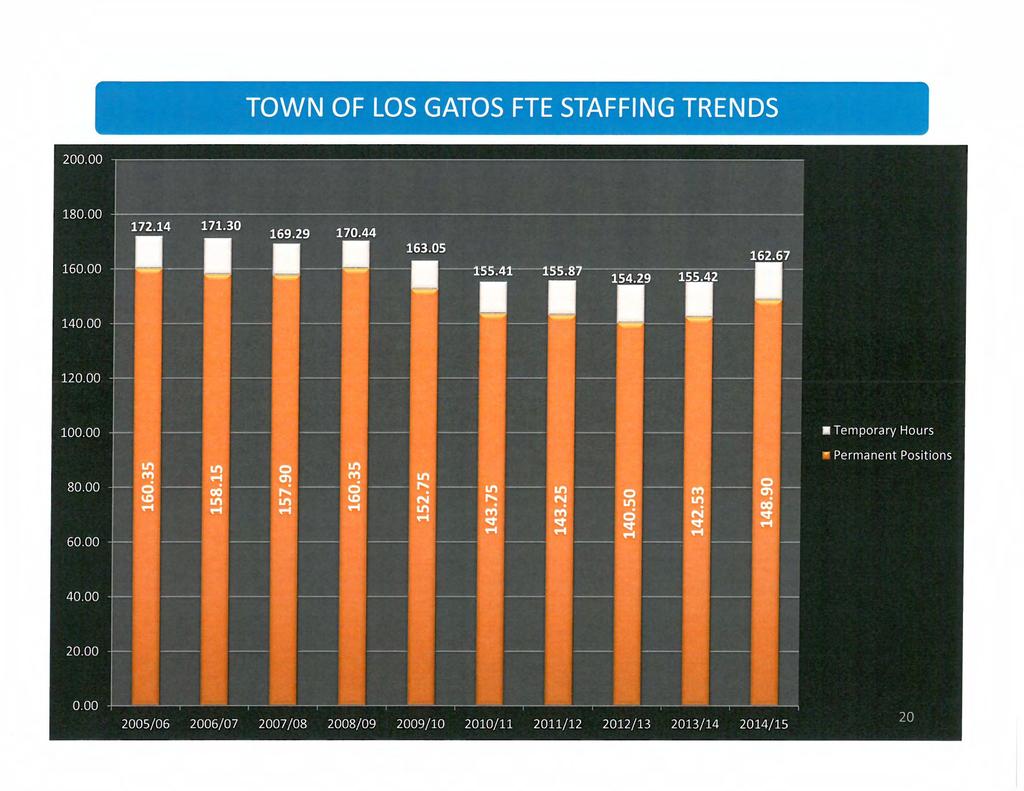 TOWN OF LOS GATOS FTE STAFFING TRENDS 1: 111 160. 00 140. 00 120. 00 100.