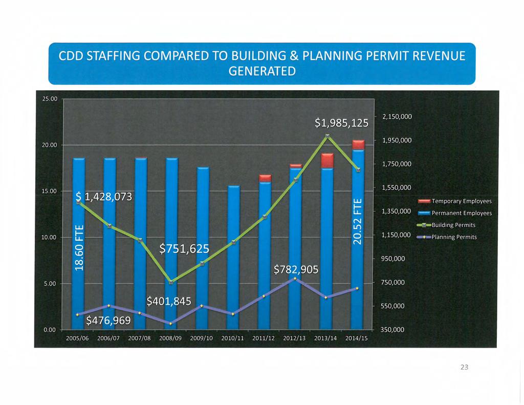 CDD STAFFING COMPARED TO BUILDING & PLANNING PERMIT REVENUE GENERATED 25. 00 1, 985, 125 2, 150,000 20.00 N71,950,000 1, 750,000 15. 00 $ Lu. 10.