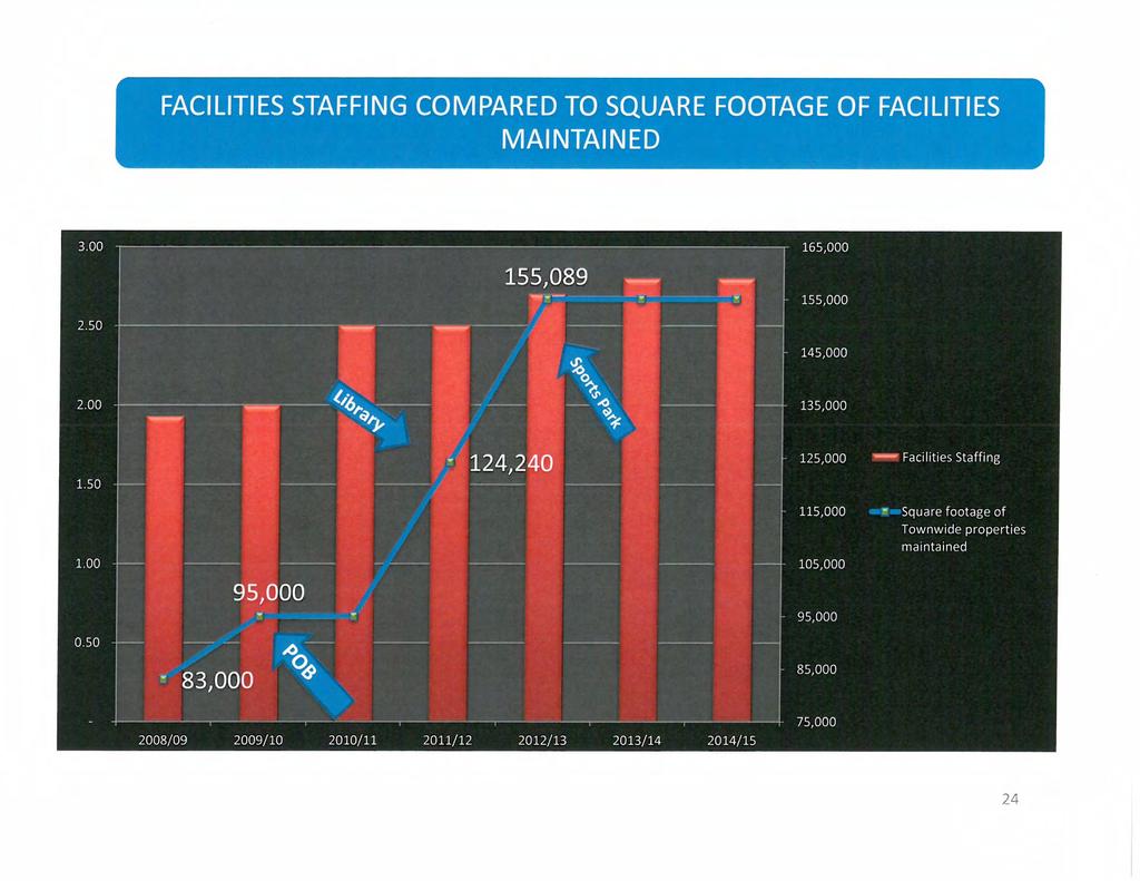 FACILITIES STAFFING COMPARED TO SQUARE FOOTAGE OF FACILITIES MAINTAINED 1: 1 11 165, 000 155, 000 2. 50 145, 000 2. 00 135, 000 125,000 Facilities Staffing 1.