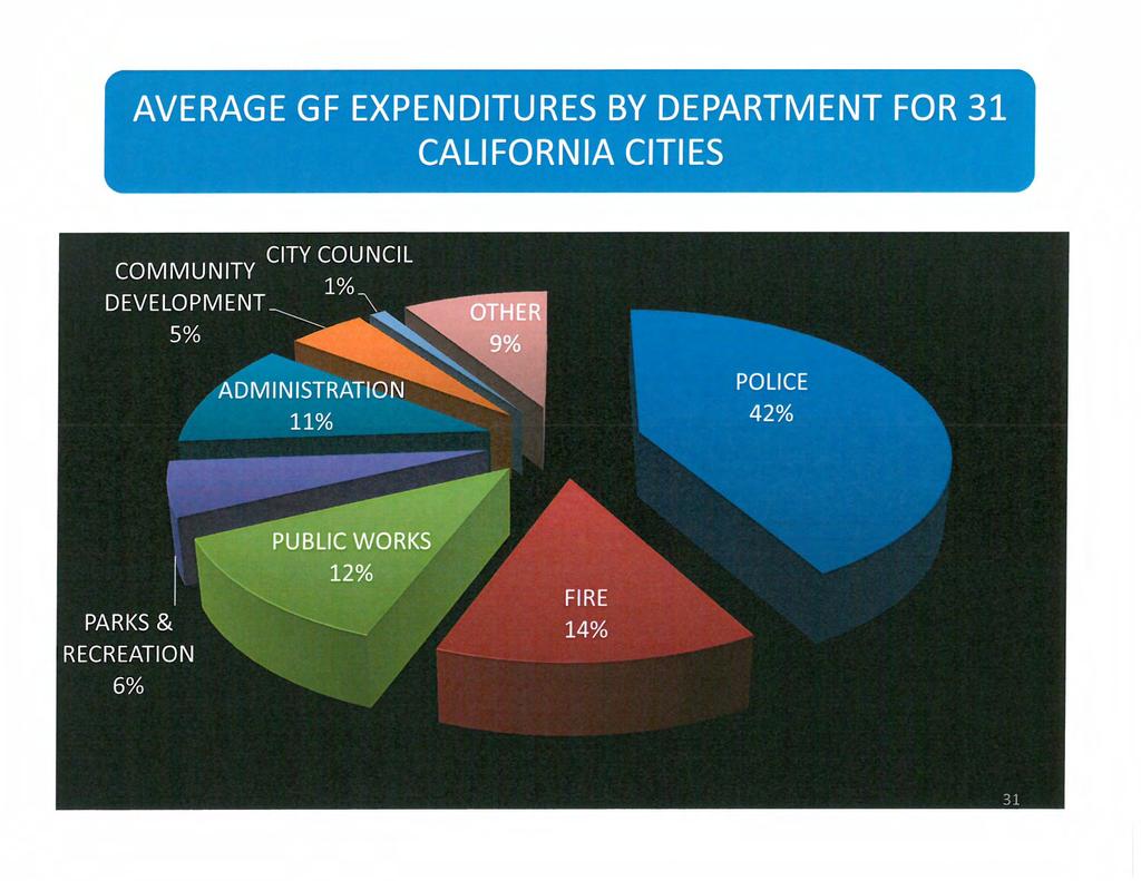 AVERAGE GF EXPENDITURES BY DEPARTMENT FOR 31 CALIFORNIA CITIES COMMUNITY DEVELOPMENT 5% CITY COUNCIL