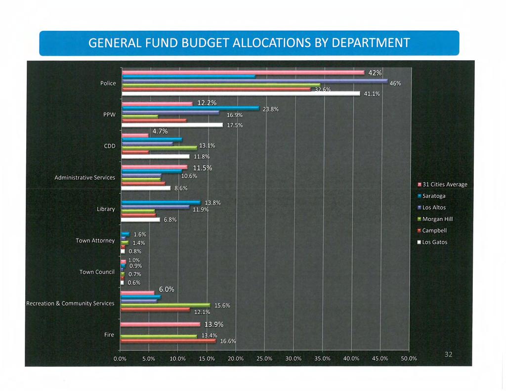 1 GENERAL FUND BUDGET ALLOCATIONS BY DEPARTMENT Police 46% mm" i6mmilim 41. 1% PPW 12. 2% 16. 9% 218% 42% 4. 7% 17. 5% CDD 13. 1% 11. 8% 11. 5 Administrative Services 10. 6% 8.