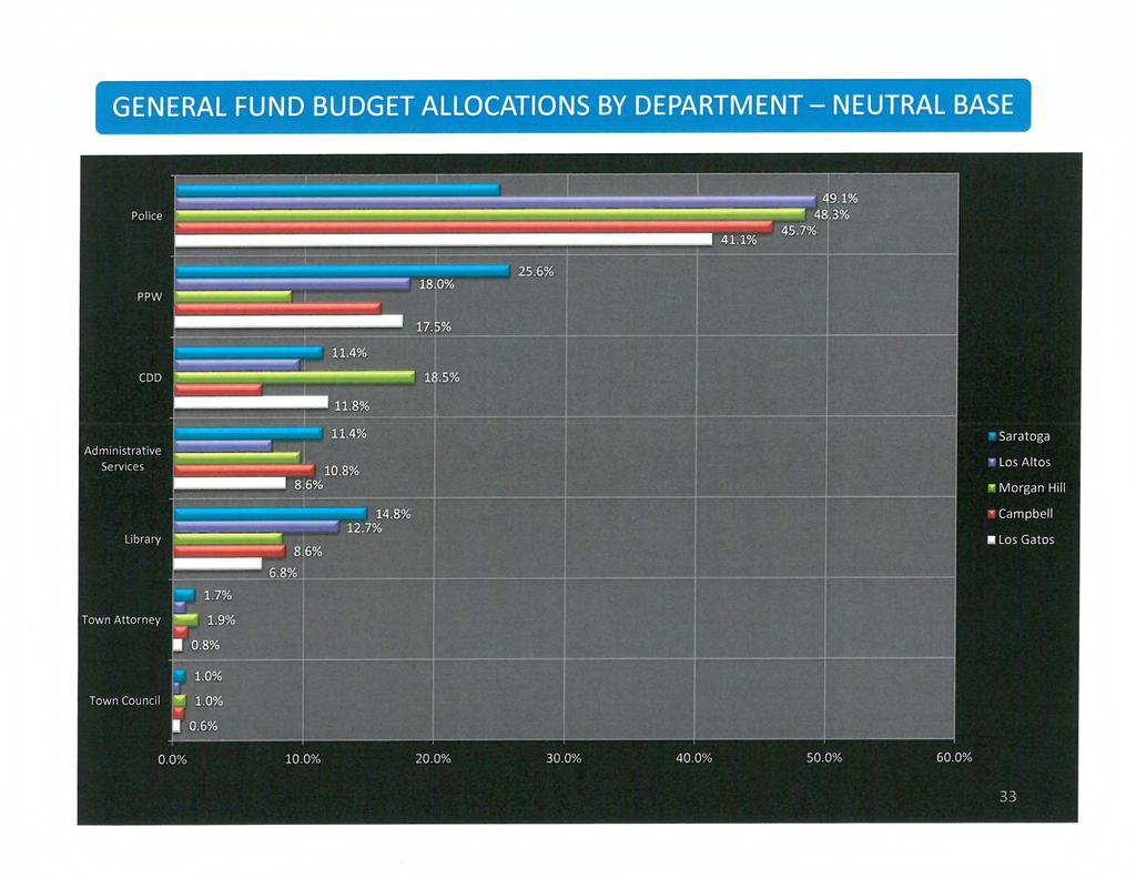 GENERAL FUND BUDGET ALLOCATIONS BY DEPARTMENT - NEUTRAL BASE 49. 1% Police 41. 1% 45. 7% 48. 3% PoVd 18. 0% 25. 6% 17. 5% 11.4% Cl 18.5% 11.8% Administrative Services - 8. 6% 11.4% 10.