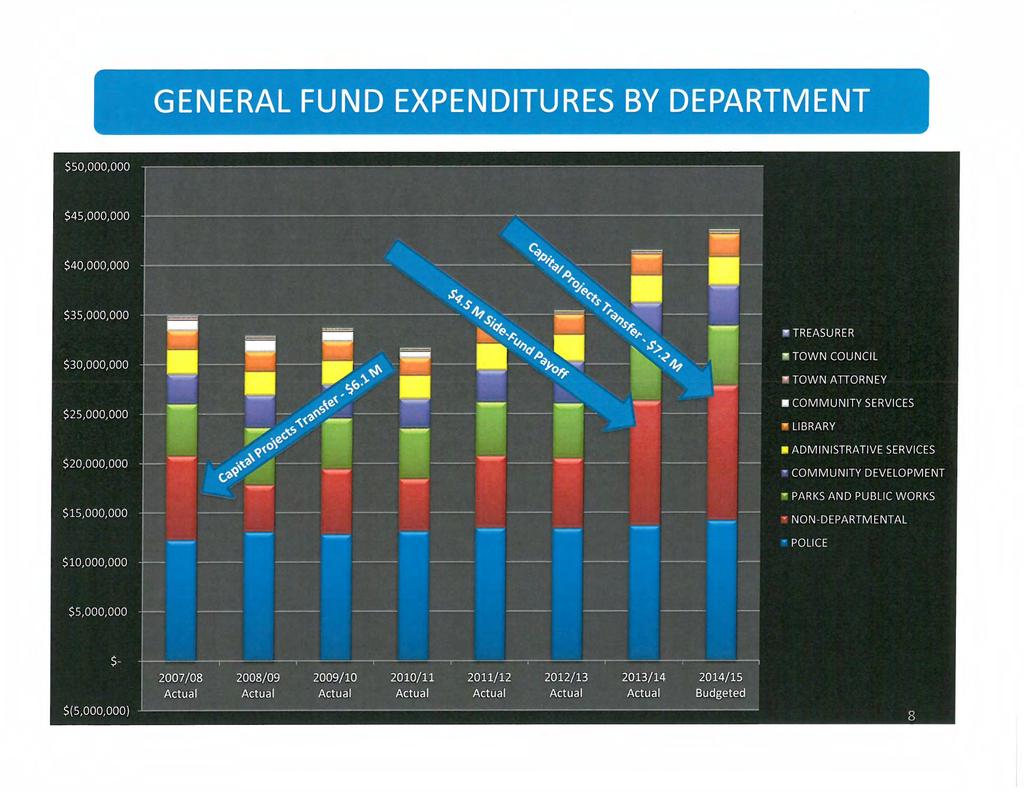 GENERAL FUND EXPENDITURES BY DEPARTMENT 50, 000,000 45, 000,000 40,000,000 35,000, 000 30, 000,000 aafa A OlP CS r J I 4S2lS/ d w4 V Sj TREASURER TOWN COUNCIL TOWN ATTORNEY 25, 000,000 a COMMUNITY