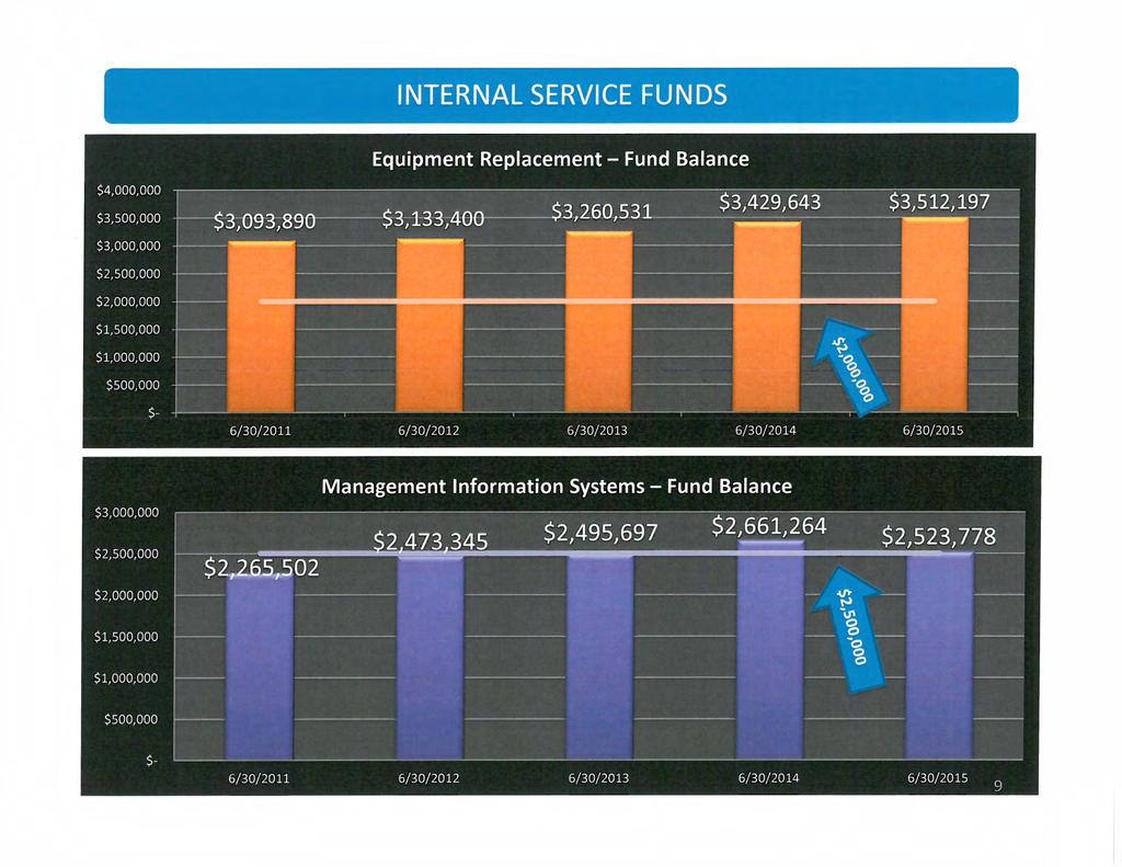 INTERNAL SERVICE FUNDS Equipment Replacement Fund Balance 4, 000,000 3, 500,000 3, 000,000 2, 500,000 2, 000,000 1, 500,000 1, 000,000 500,000 6/ 30/ 2011 6/ 30/ 2012 6/ 30/ 2013 6/ 30/ 2014 6/ 30/